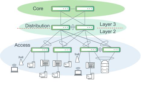 Three-tiered hierarchical model