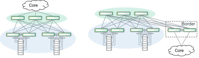 Clos or leaf/spine-style network segments. Large server rooms with two or more full racks should deploy a leaf/spine network design.