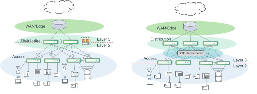 Campus networks with a distribution layer. Left: A classic campus network with layer 2 bonds interconnecting the access and distribution layer. Routing for access VLANs occurs at the distribution layer. Right: An alternative design using layer 3 ECMP uplinks from the access layer and BGP Unnumbered. Routing for access VLANs occurs at the access layer switches.