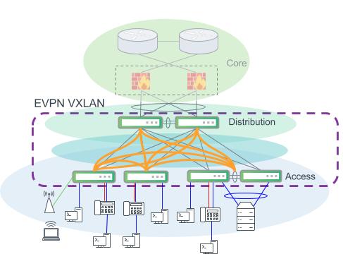 A similar design as the previous figure with distribution layer switches configured with MLAG.