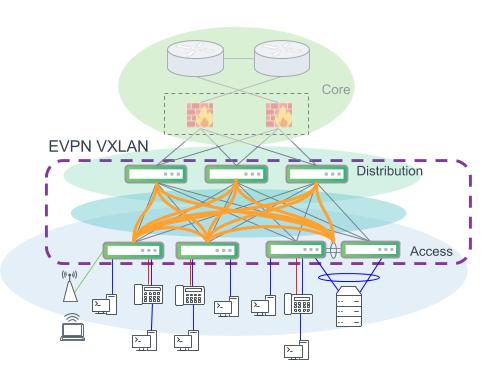 An example modern campus design. EVPN VXLAN provides VLAN extension and layer 2 connectivity across the campus. Distribution and access layer switches are both VTEPs and perform VXLAN encapsulation for the network.