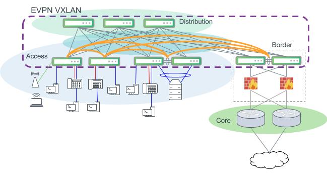 Layer 3 design using EVPN VXLAN. Access switches act as VTEPs and support VXLAN encapsulation. VLANs can be extended across the campus to other access switches across the routed distribution layer.