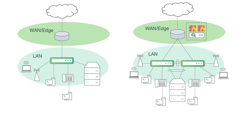 Small campus networks with consolidated network layers. Left: A small campus site with a single LAN switch. Right: One collapsed layer with one MLAG switch pair and security services in the WAN edge.