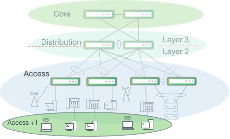 Wireless clients and workstations behind IP phones are not directly connected to access switch ports