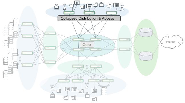 A large campus network with collapsed distribution and access segments that route directly into the layer 3 core