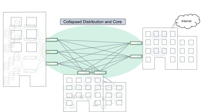 A cluster of buildings with interconnected distribution switches and no dedicated core layer