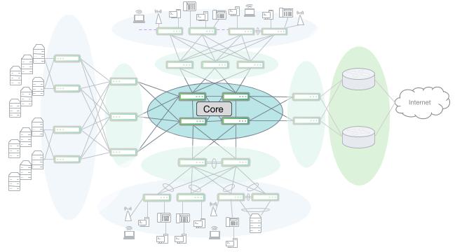 A campus core network interconnecting several other campus segments, including a large server room