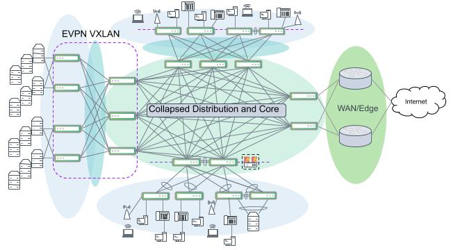 Multiple campus segments connected with a collapsed core design. Full link redundancy creates a mesh and does not scale.