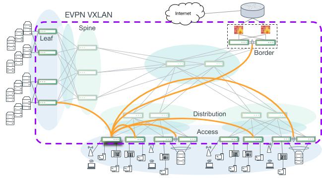 A more scalable and robust EVPN VXLAN campus network. Not all VXLAN connections are indicated. Access switches serve as VTEPs leaving the distribution and core layers to perform only IP routing. BGP Unnumbered is used to build the core, distribution and access layers and also carries the EVPN address family to enable VXLAN across the entire campus.