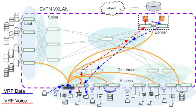 Intra-VRF and inter-VRF routing paths. Not all VXLAN tunnel connections are indicated.