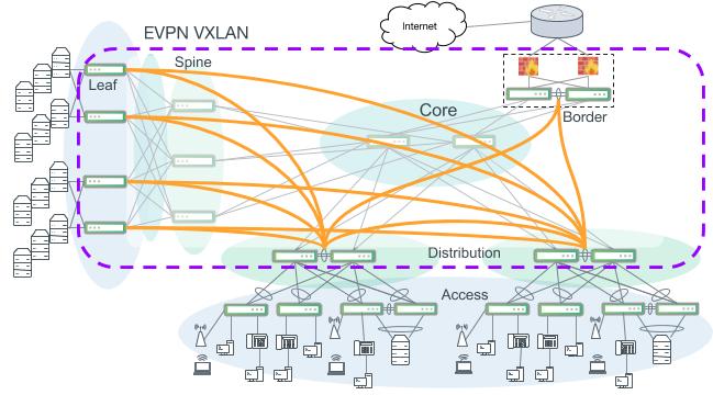 An EVPN VXLAN-enabled campus with VTEPs at the distribution layer. Access switches use layer 2 bonds to an MLAG pair of distribution switches. Access VLANs can be extended through the core to other distribution access blocks or to an EVPN VXLAN-enabled data center.