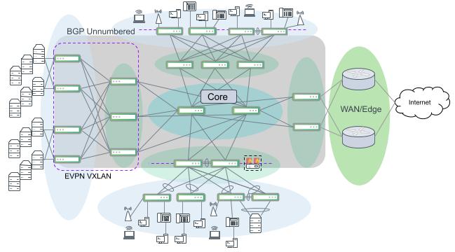 Multiple campus segments interconnected with a dedicated core. A network segment only needs to connect to the core instead of every other segment.