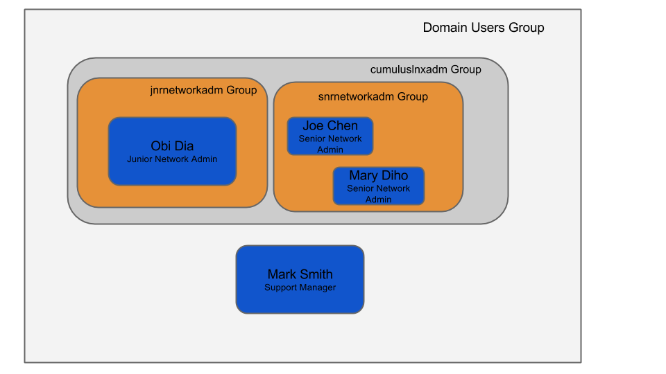 group layout of users
