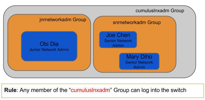 nested group diagram