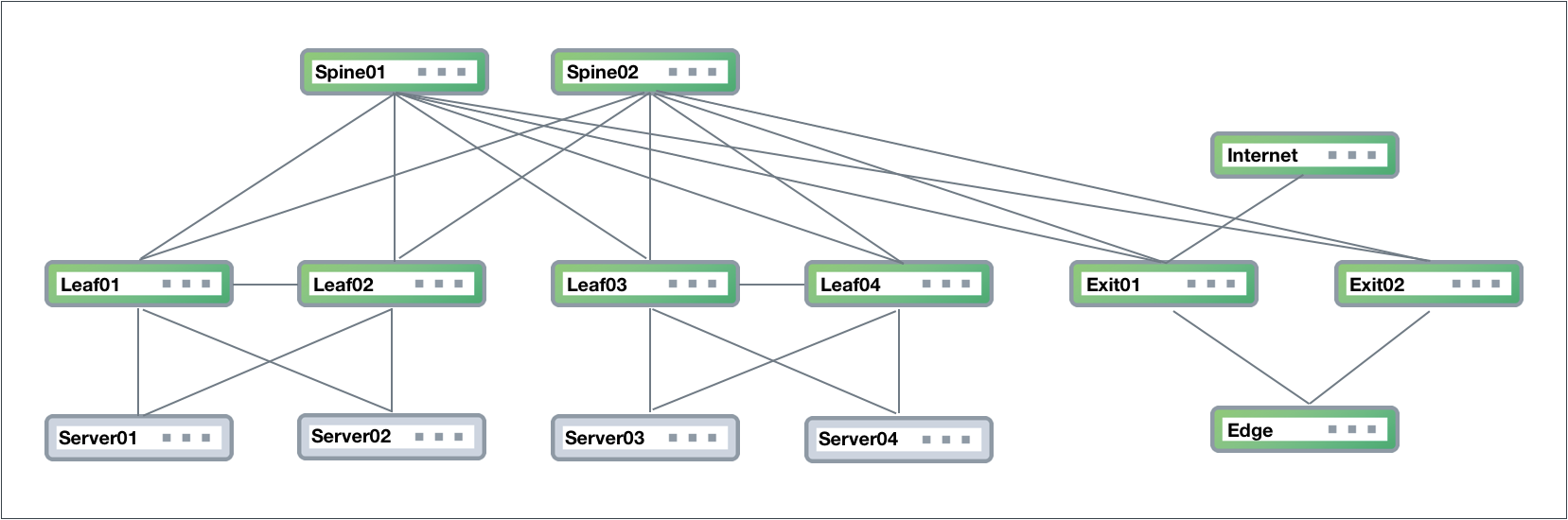 diagram of a Clos network displaying connections between spine switches, leafs, servers, and exit switches.