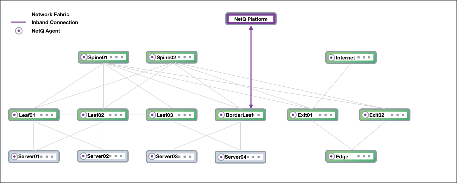 diagram of an in-band management deployment. The NetQ Platform interacts with one border leaf.