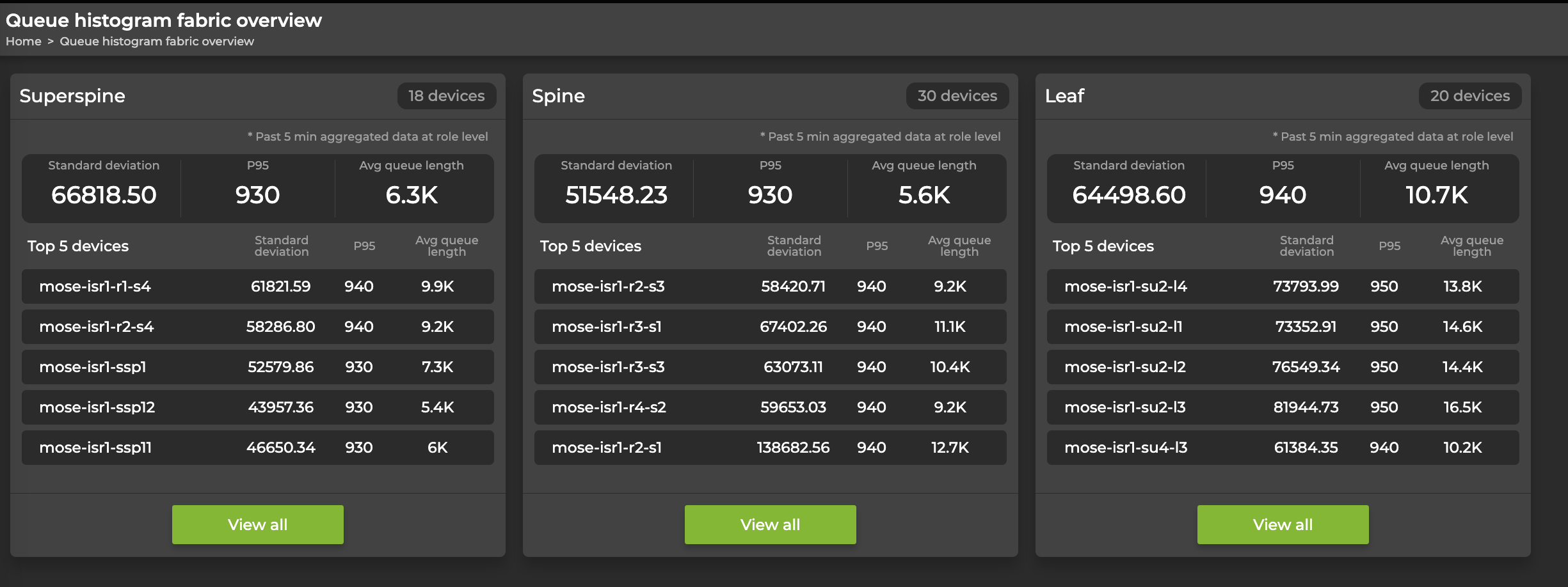 dashboard displaying devices grouped according to their respective roles