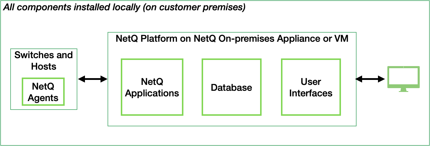 on-premises deployment type displaying data transmission between the agents, the platform, and the user interface.