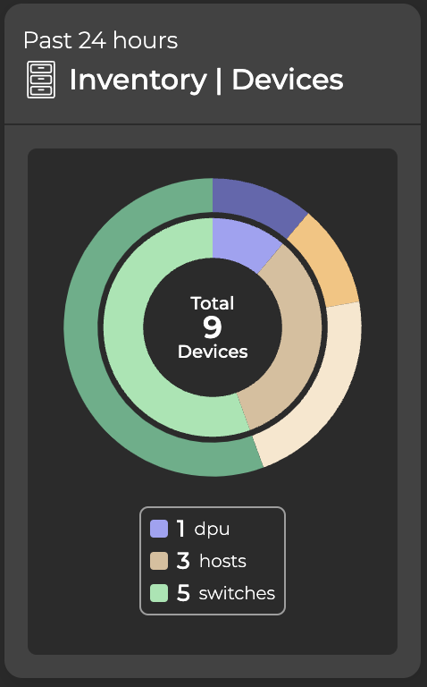 medium inventory card displaying 5 switches, 3 hosts, and 1 DPU as a chart