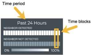heat map showing detected neighbors over a 24-hour time period.