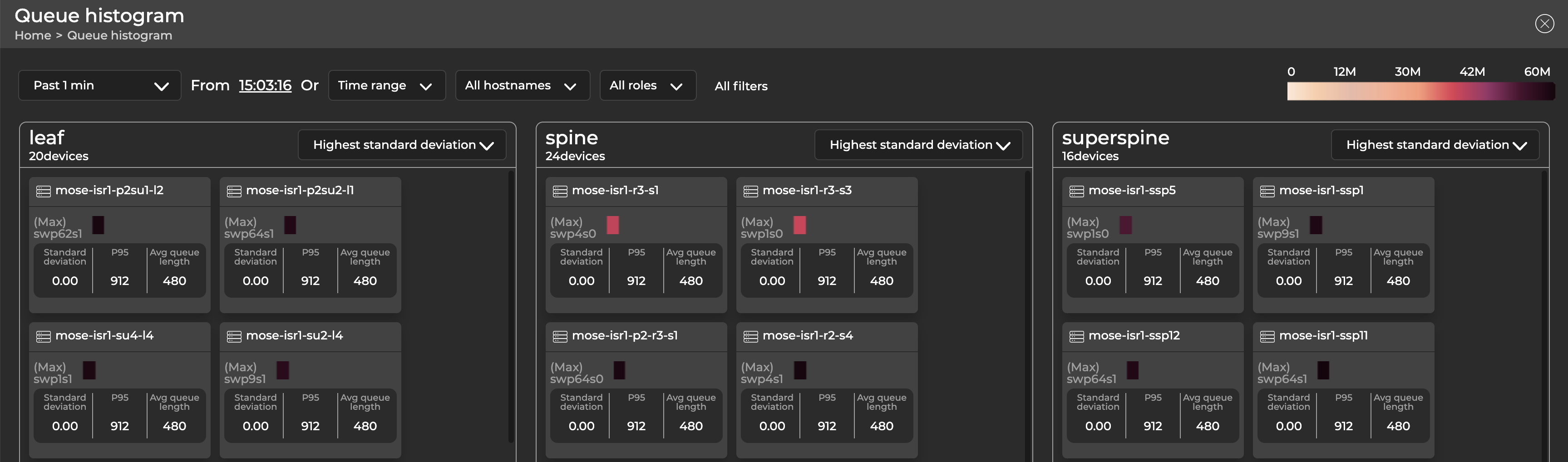 dashboard displaying 6 devices with egress queue lengths as histograms